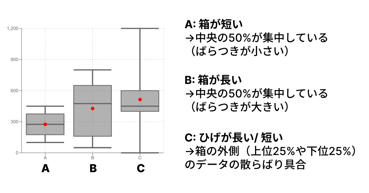 箱の長さとひげの長さが「ばらつき」を示す